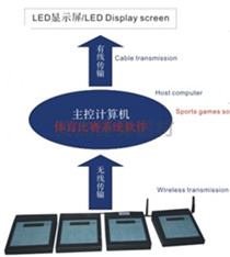 体育比赛计时记分软件及裁判操作系统